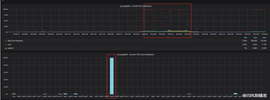 MYSQL CPU部分单核占满是否会影响建立数据库连接效率