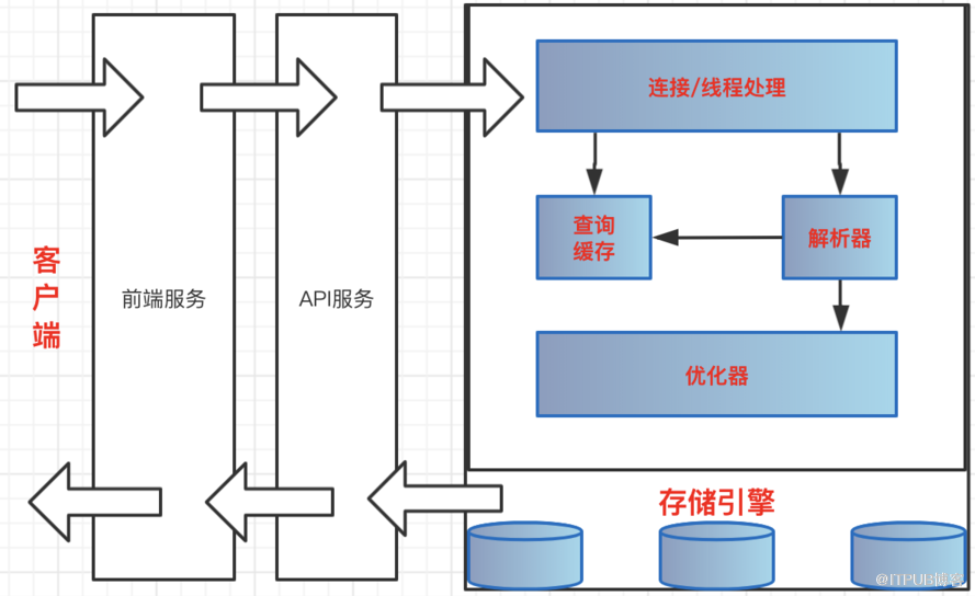 MySQL中如何理解基于多个维度分析服务器性能