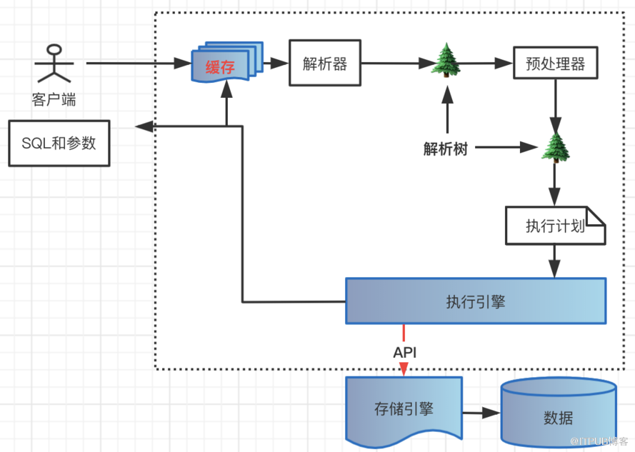 MySQL中如何理解基于多个维度分析服务器性能