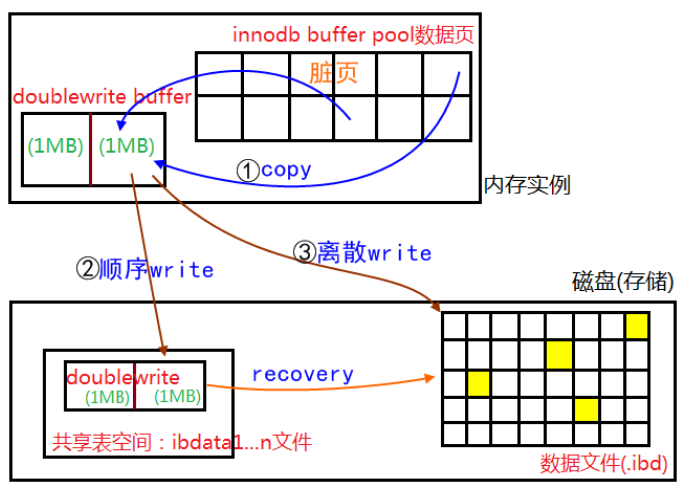 MySQL double write存在是怎样的意义