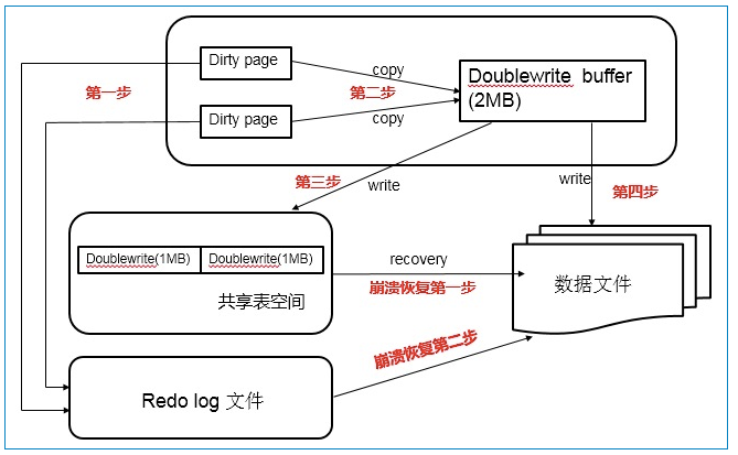 MySQL double write存在是怎样的意义