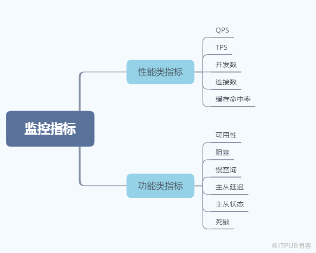 mysql中的监控与优化过程是怎样的