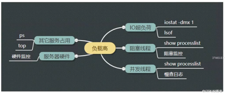 mysql中的监控与优化过程是怎样的