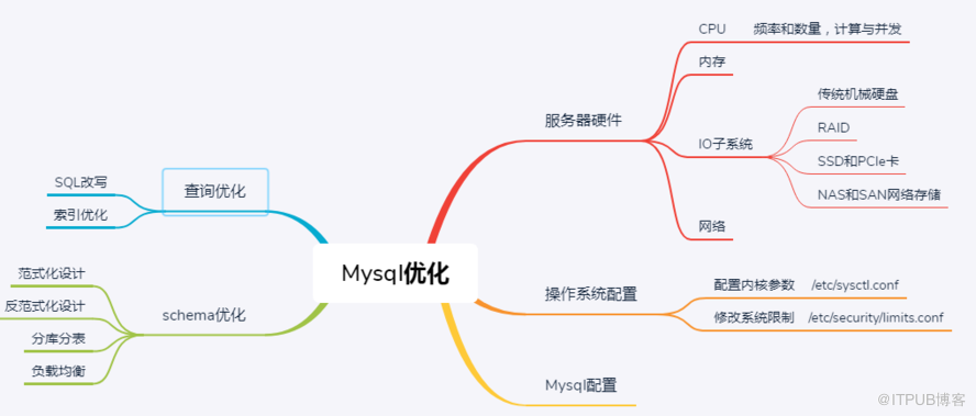 mysql中的監(jiān)控與優(yōu)化過程是怎樣的