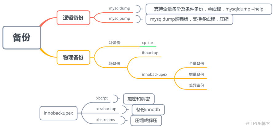 mysql学习笔记之备份与恢复