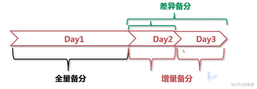 mysql学习笔记之备份与恢复