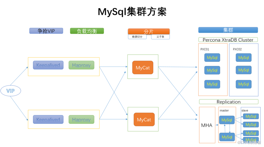 mysql中如何快速搭建PXC集群以及Mycat分片