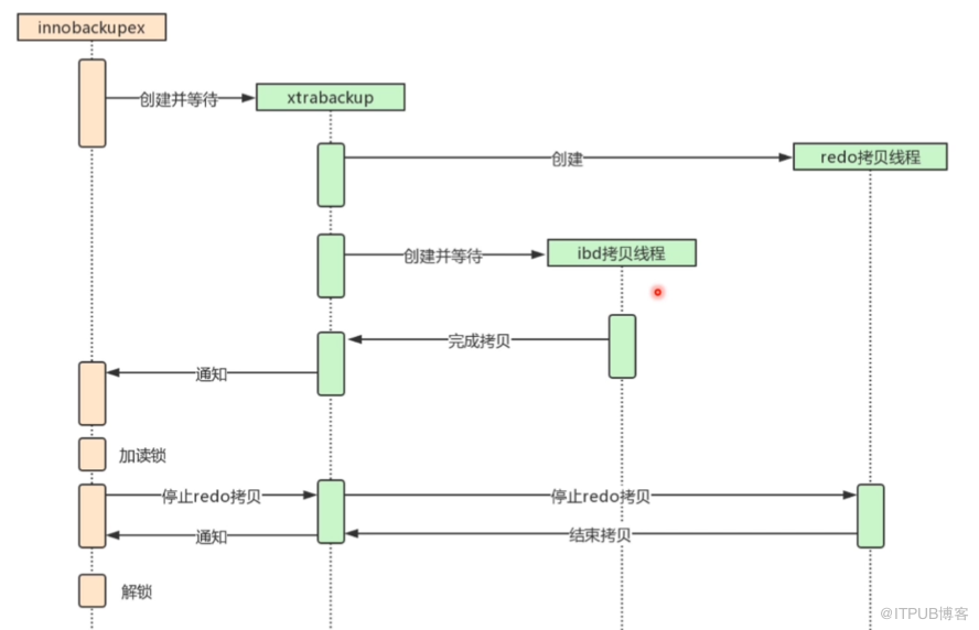 mysql学习笔记之备份与恢复