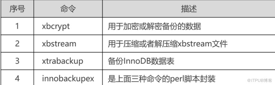 mysql学习笔记之备份与恢复