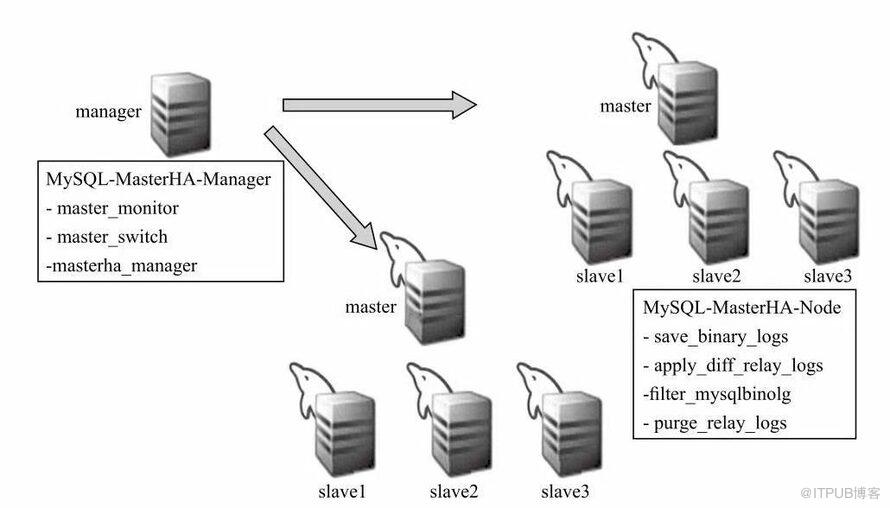 mysql 学习笔记之搭建MHA高可用