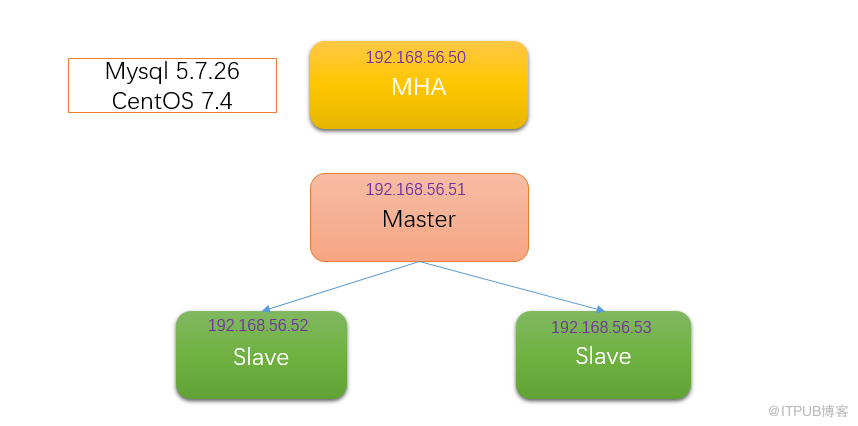 mysql 学习笔记之搭建MHA高可用