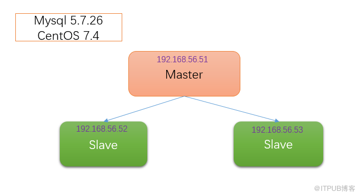 mysql 学习笔记之主从复制 Replication