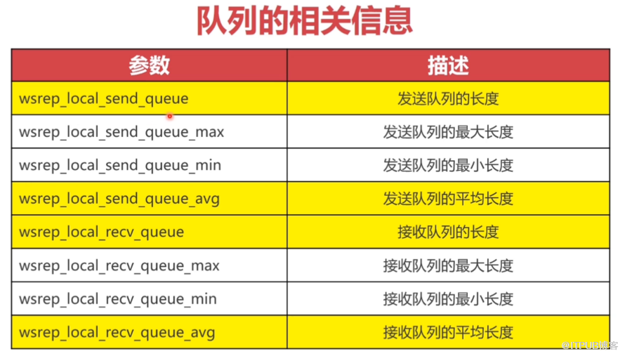 mysql中如何快速搭建PXC集群以及Mycat分片