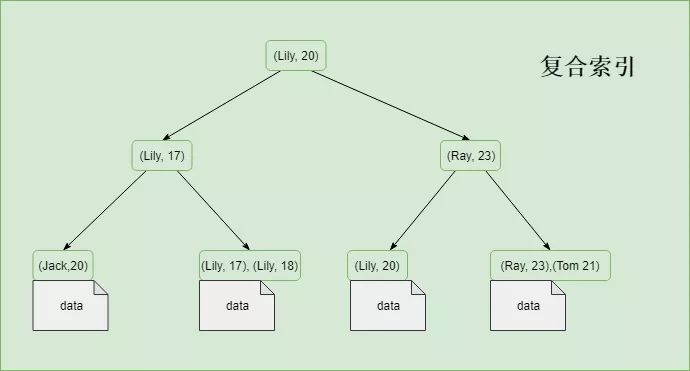 该如何进行MySQL的索引分类