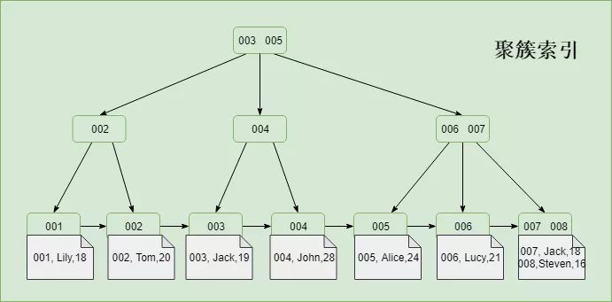 该如何进行MySQL的索引分类