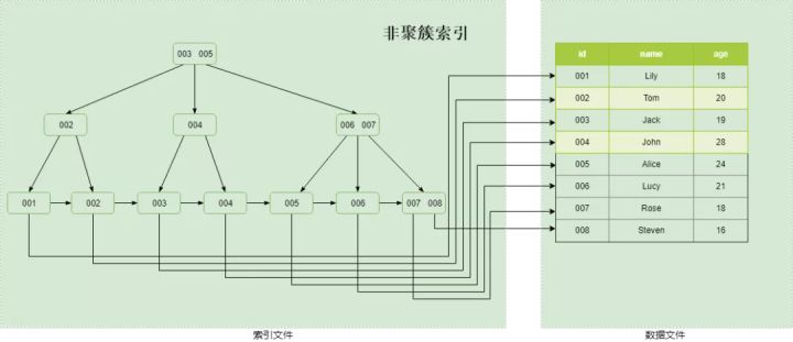 该如何进行MySQL的索引分类