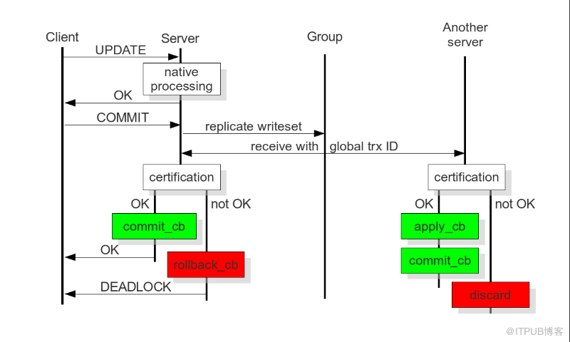 mysql中如何快速搭建PXC集群以及Mycat分片