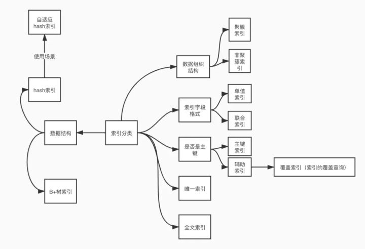 该如何进行MySQL的索引分类