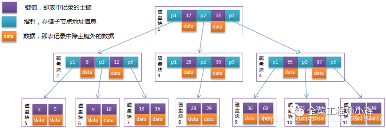 如何深入理解MySQL索引