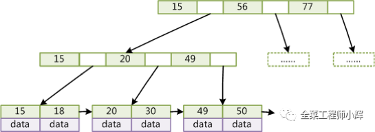 如何深入理解MySQL索引