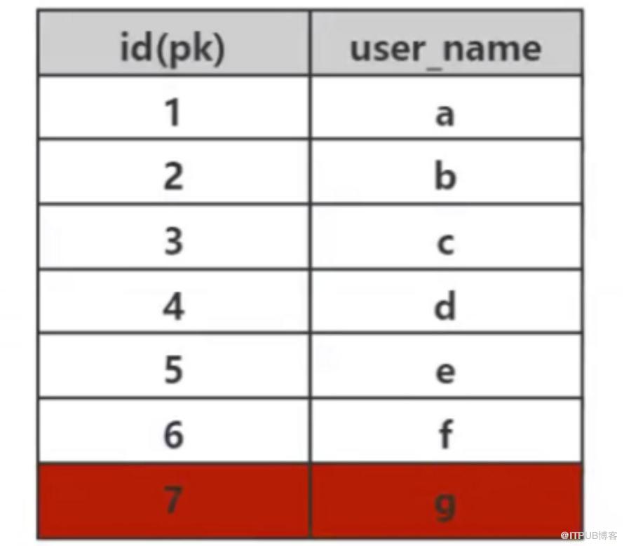 怎样理解MySQL索引底层原理