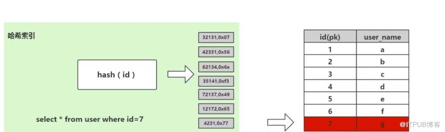 怎样理解MySQL索引底层原理