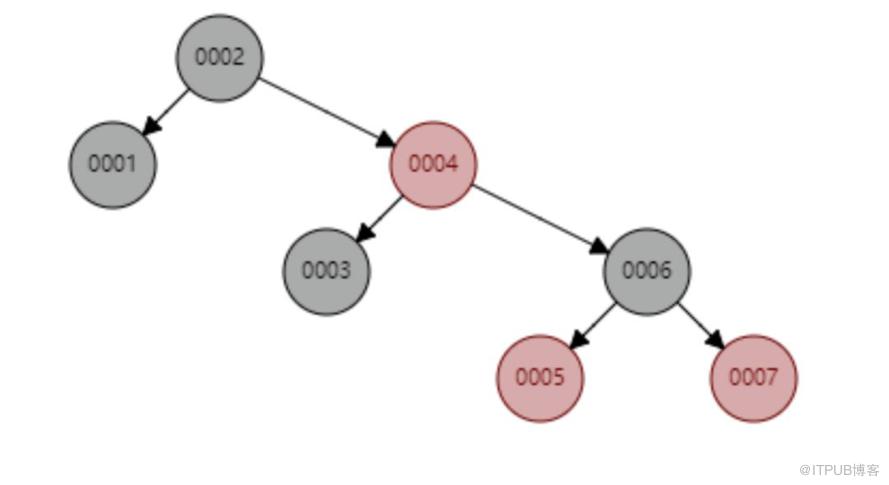 怎样理解MySQL索引底层原理