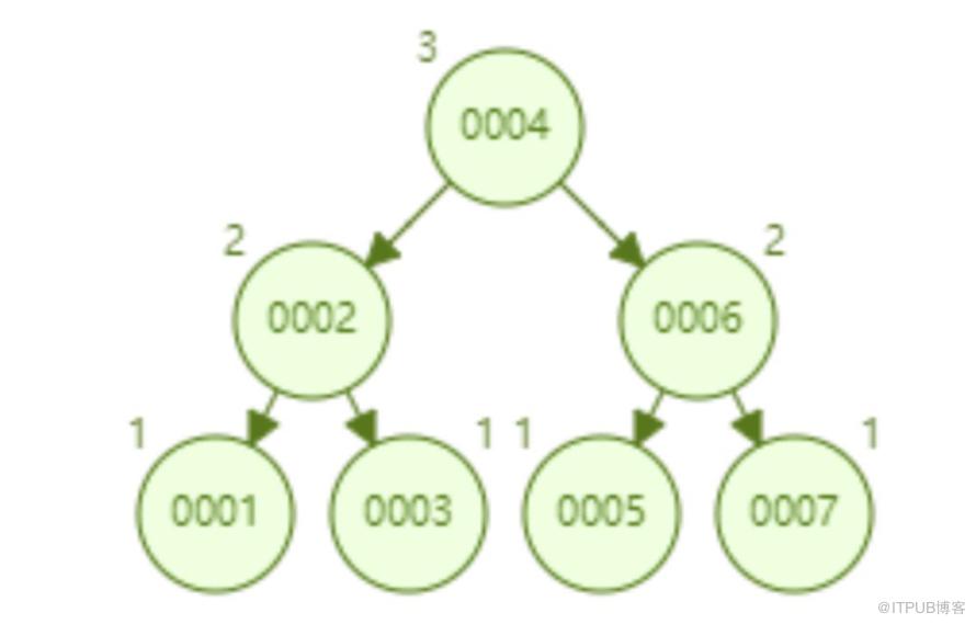 怎样理解MySQL索引底层原理