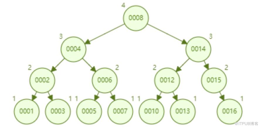 怎样理解MySQL索引底层原理