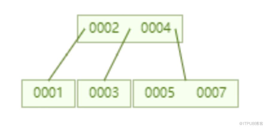 怎样理解MySQL索引底层原理