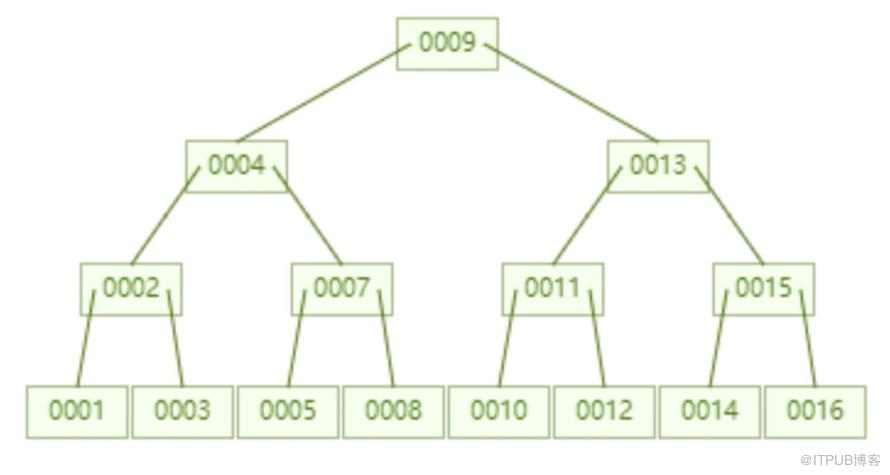 怎样理解MySQL索引底层原理