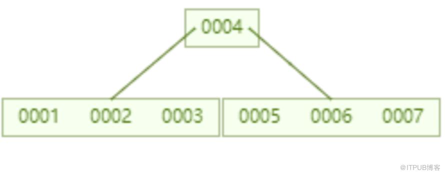 怎样理解MySQL索引底层原理