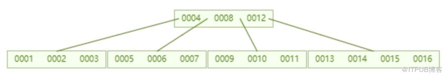 怎样理解MySQL索引底层原理