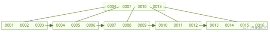 怎样理解MySQL索引底层原理