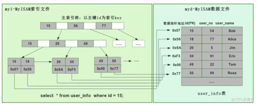 怎样理解MySQL索引底层原理