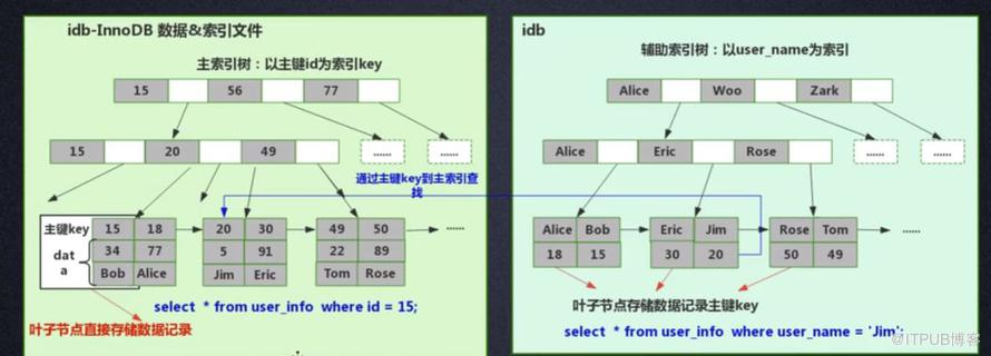 怎样理解MySQL索引底层原理