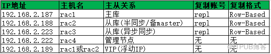 Mysql MHA部署中如何手动切换