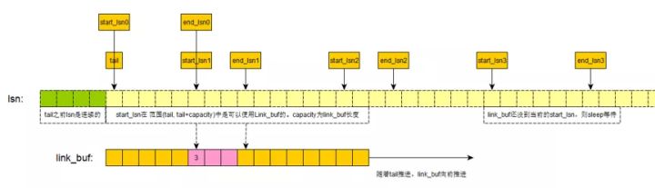 MySQL 8.0源码redo log的产生以及用法是怎样的