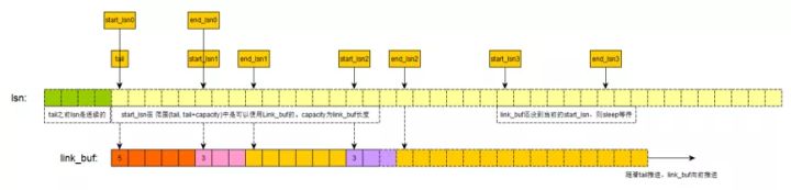 MySQL 8.0源码redo log的产生以及用法是怎样的