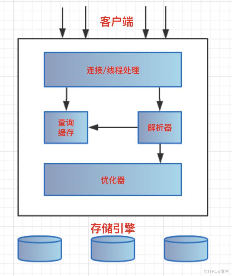 MySQL基础中逻辑架构图解和InnoDB存储引擎的过程是怎样的