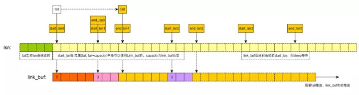 MySQL 8.0源码redo log的产生以及用法是怎样的