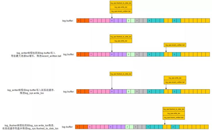 MySQL 8.0源码redo log的产生以及用法是怎样的