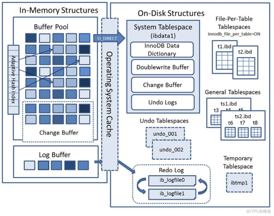 MySQL基础中逻辑架构图解和InnoDB存储引擎的过程是怎样的