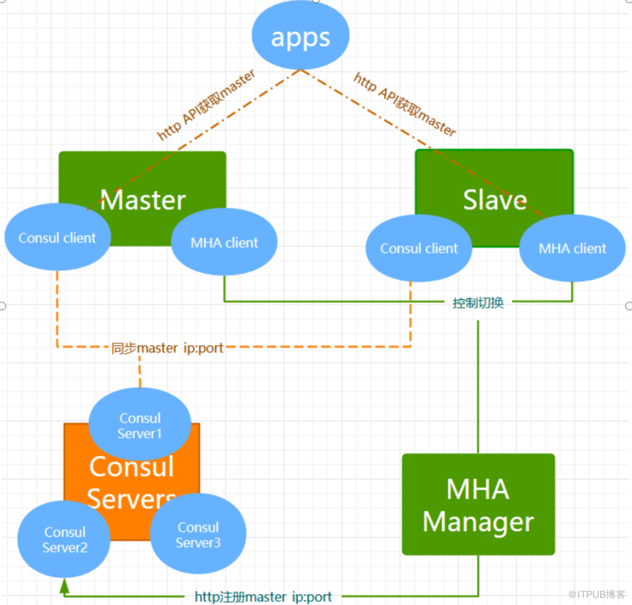 MySQL中Consul+MHA使用方案是怎样的