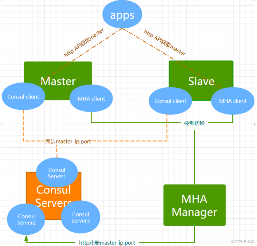 MySQL中Consul+MHA使用方案是怎樣的