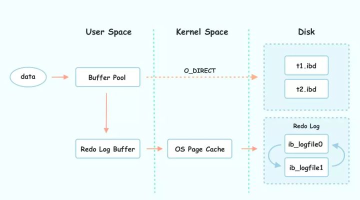 InnoDB Redo Log的设计原理以及源码是怎样的