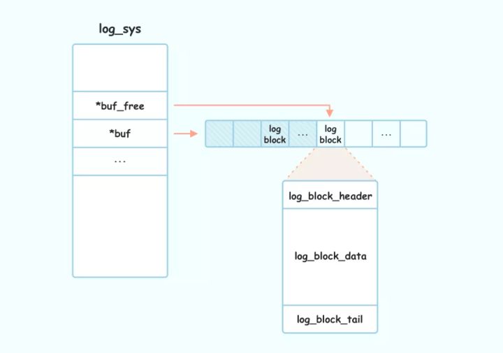 InnoDB Redo Log的设计原理以及源码是怎样的