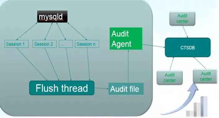 MySQL内核大牛解密腾讯数据库关键技术点