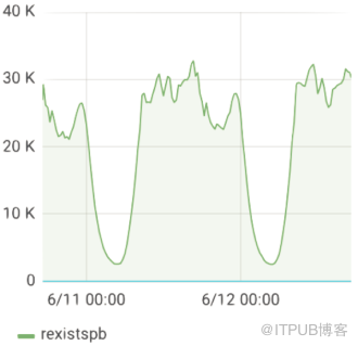 1.3万亿条数据查询如何做到毫秒级响应？