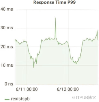 1.3万亿条数据查询如何做到毫秒级响应？